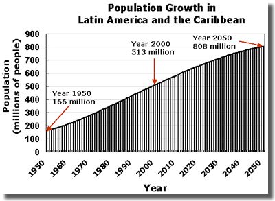 Latin American Populations 104